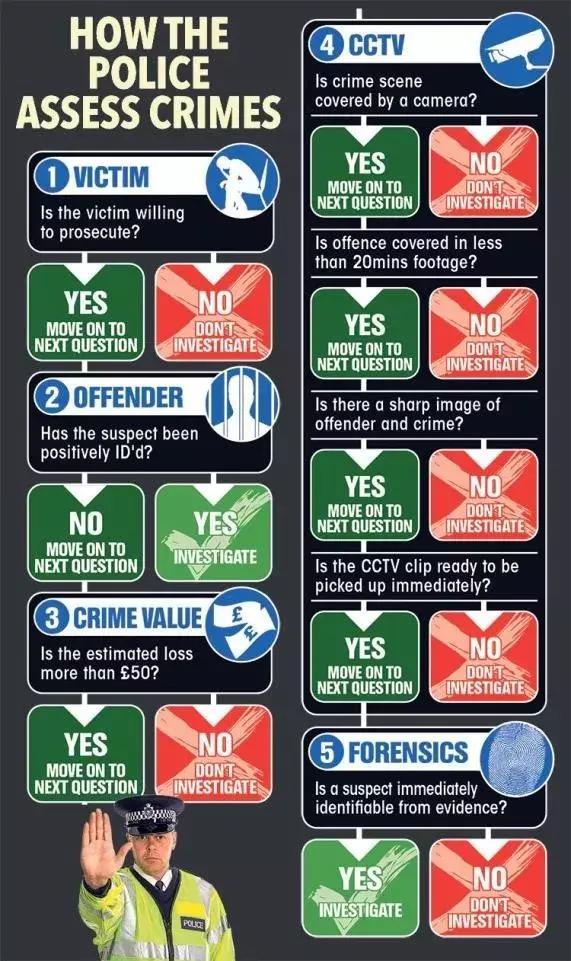 英國警察宣布以后不再管偷竊搶劫！群眾反應炸了！